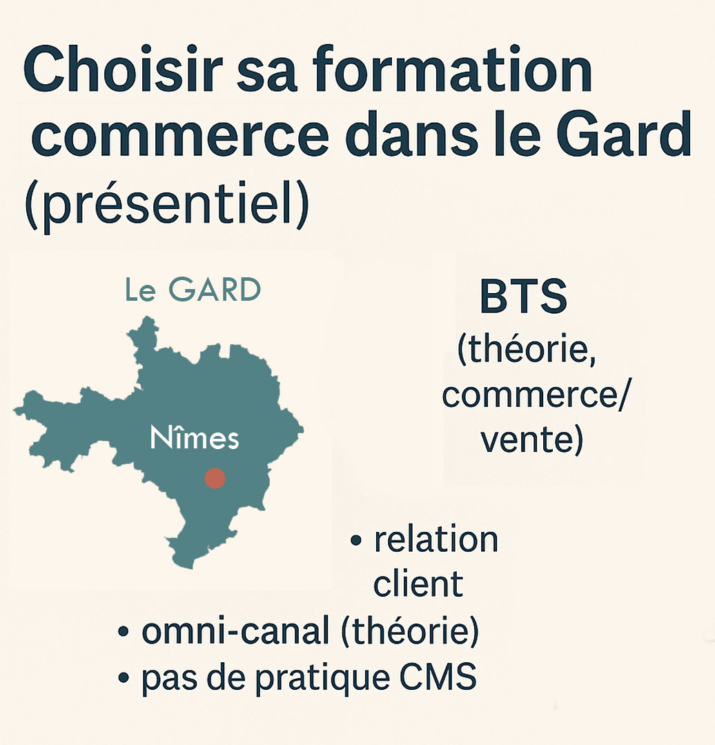 Infographie des formations commerce en présentiel dans le Gard (Nîmes) : CAP EPC, Bac Pro MCV, BTS